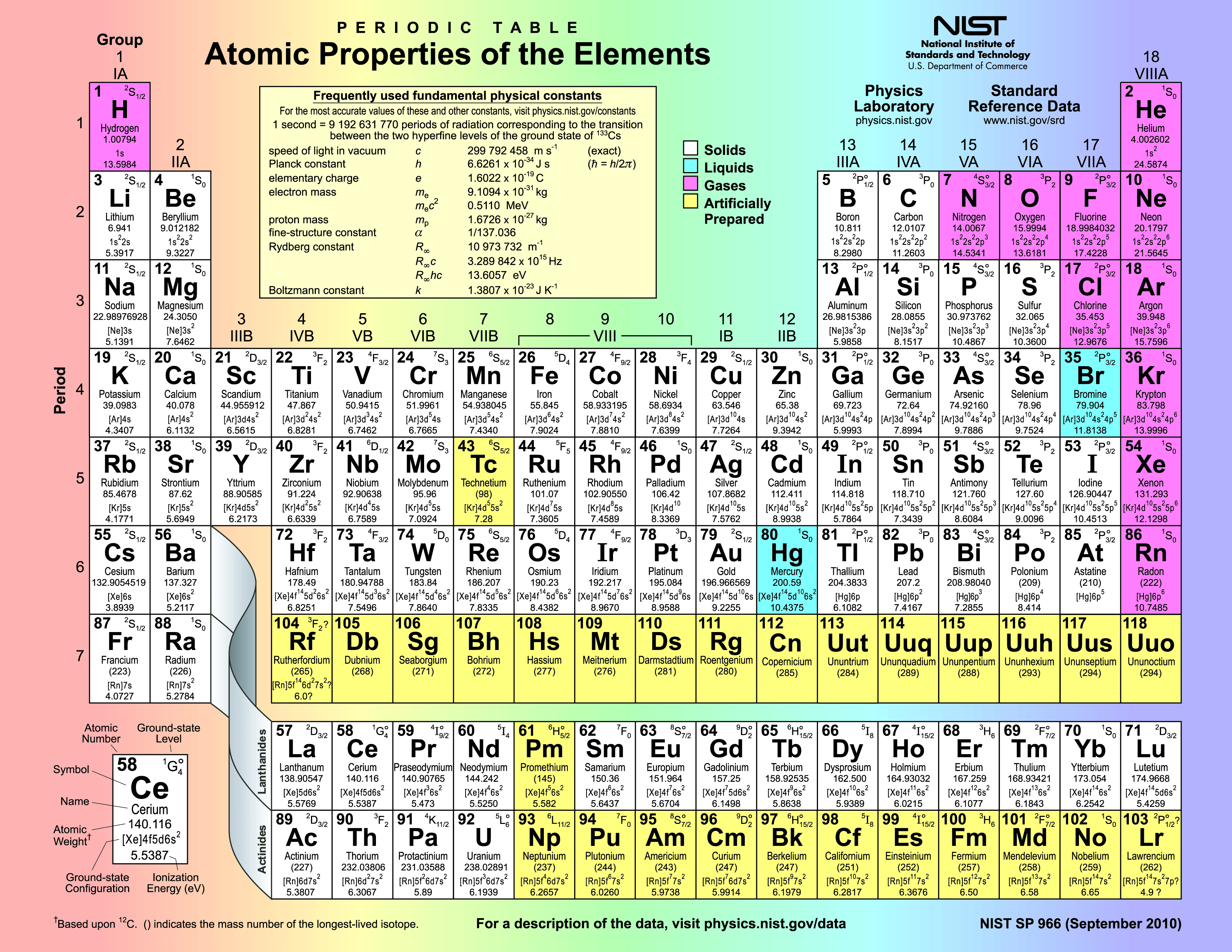 NIST Periodic Table NIST Periodic Table